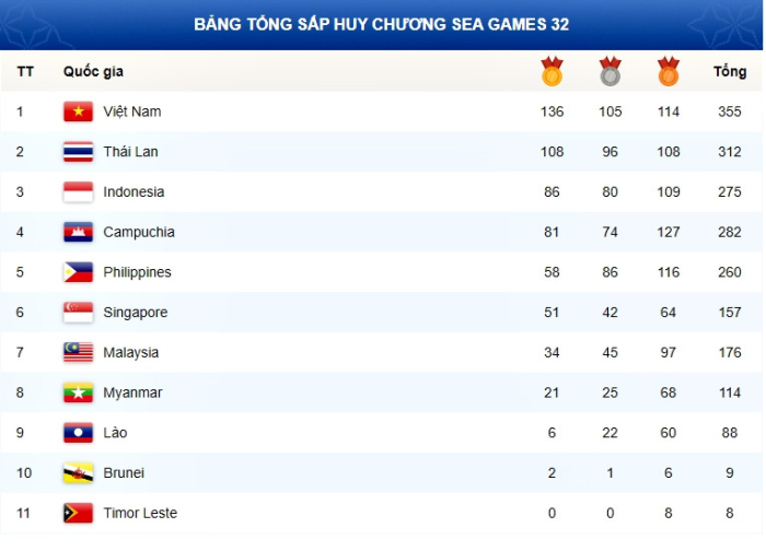 Kết thúc Sea Games 32, Việt Nam củng cố ngôi đầu.