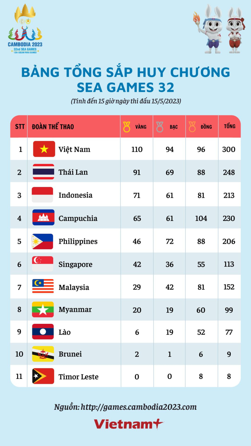 bangtongsaphuychuongseagames32canmoc110hcv15 1